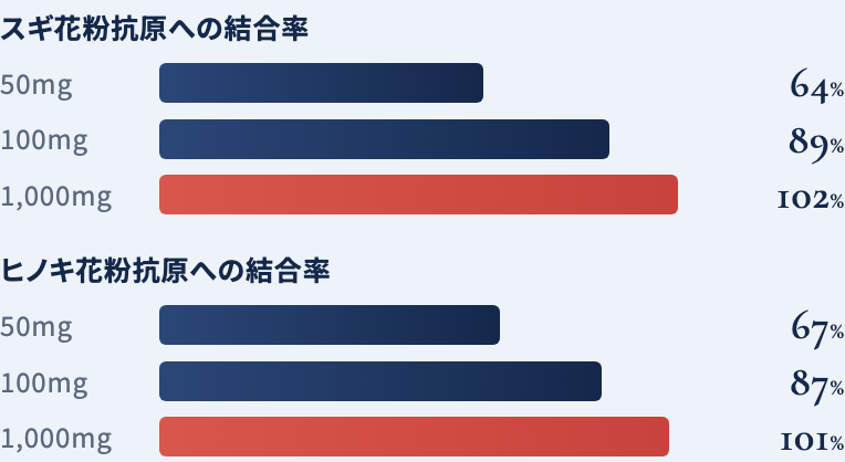 イムノリンの花粉抗原への結合率。スギ花粉：50mgで64%、100mgで89%、1,000mgで102%。ヒノキ花粉：50mgで67%、100mgで87%、1,000mgで101%。