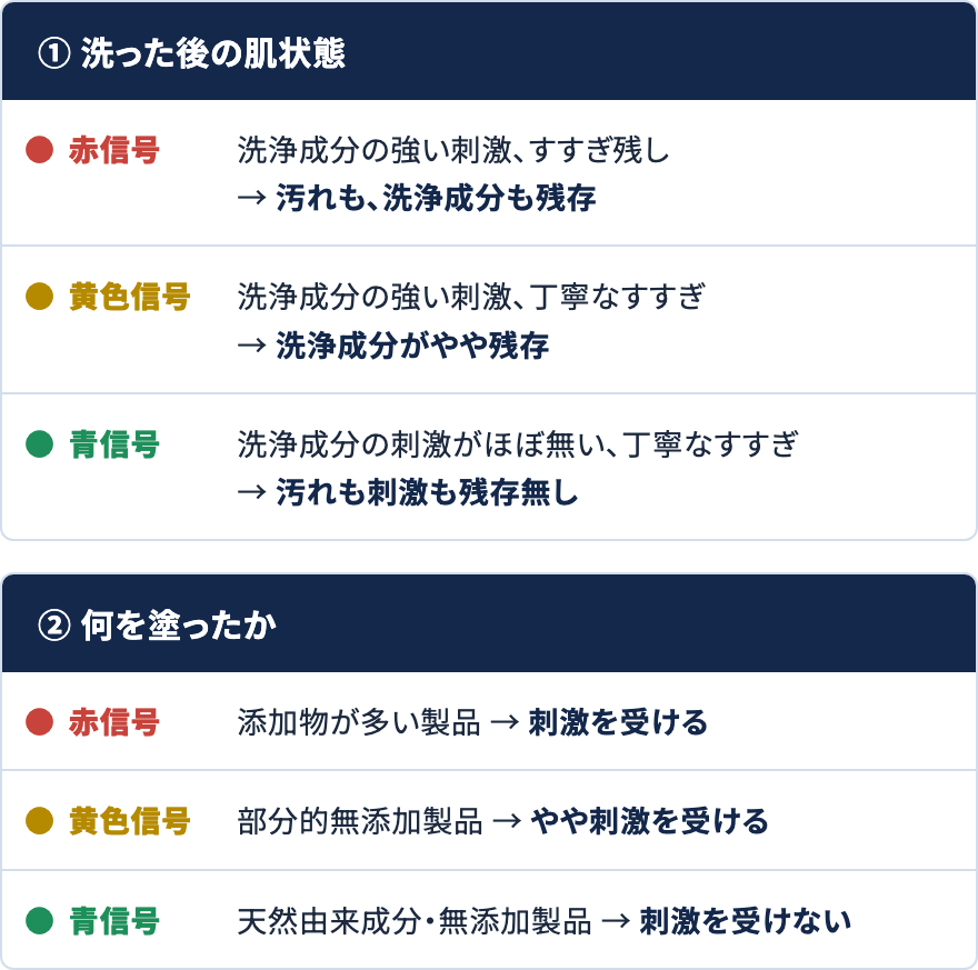 ①洗った後の肌状態：赤信号＝洗浄成分の強い刺激・すすぎ残しで汚れも洗浄成分も残存／黄色信号＝強い刺激・丁寧なすすぎで洗浄成分がやや残存／青信号＝刺激がほぼ無く丁寧なすすぎで残存無し。②何を塗ったか：赤信号＝添加物が多い製品で刺激を受ける／黄色信号＝部分的無添加製品でやや刺激を受ける／青信号＝天然由来成分・無添加製品で刺激を受けない。